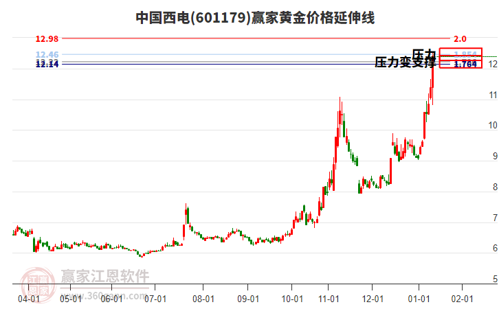 601179中國西電黃金價(jià)格延伸線工具