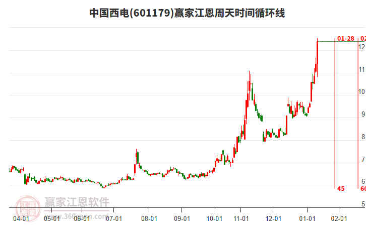 601179中國西電江恩周天時(shí)間循環(huán)線工具