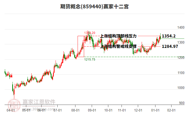 859440期貨贏家十二宮工具 859440期貨贏家十二宮工具