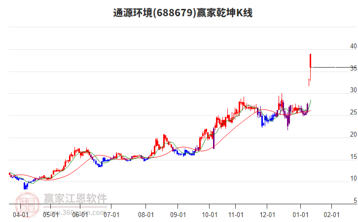 688679通源環(huán)境贏家乾坤K線(xiàn)工具
