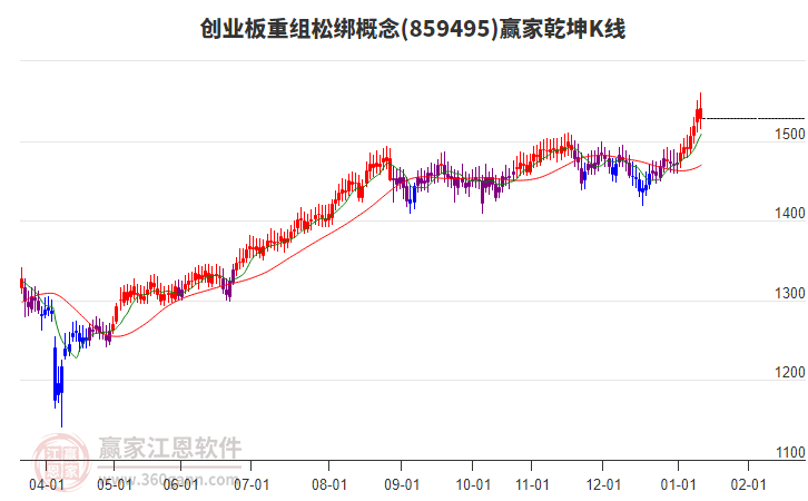 859495創(chuàng)業(yè)板重組松綁贏家乾坤K線工具 859495創(chuàng)業(yè)板重組松綁贏家乾坤K線工具