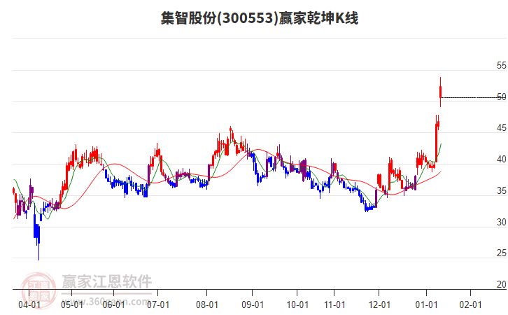 300553集智股份贏家乾坤K線工具 300553集智股份贏家乾坤K線工具
