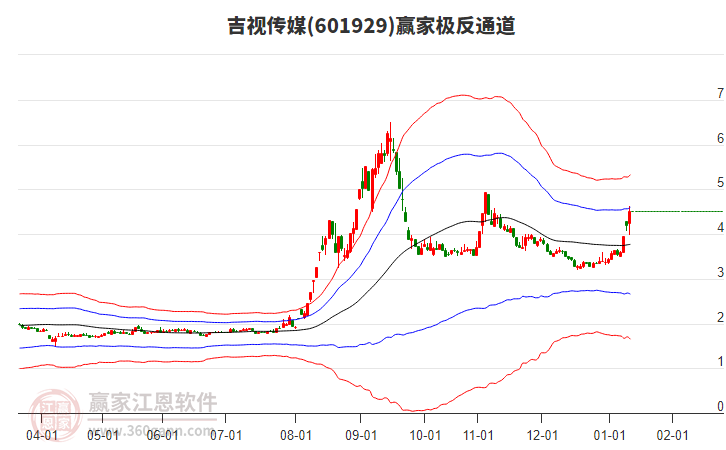 601929吉視傳媒贏家極反通道工具 601929吉視傳媒贏家極反通道工具