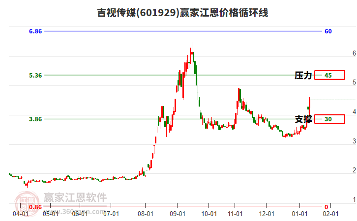 601929吉視傳媒江恩價(jià)格循環(huán)線工具 601929吉視傳媒江恩價(jià)格循環(huán)線工具
