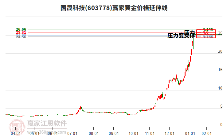 603778國(guó)晟科技黃金價(jià)格延伸線工具