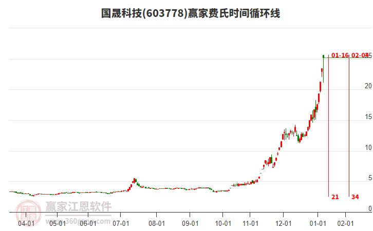 603778國(guó)晟科技費(fèi)氏時(shí)間循環(huán)線工具