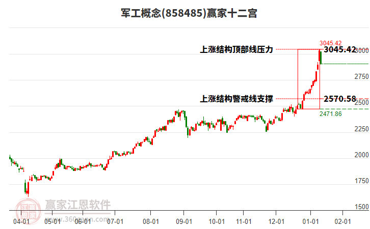 858485軍工贏家十二宮工具 858485軍工贏家十二宮工具