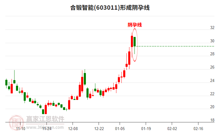 合鍛智能形成陰孕線形態(tài)