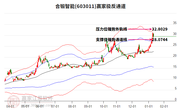 603011合鍛智能贏家極反通道工具