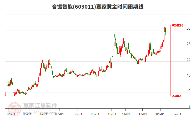 603011合鍛智能黃金時間周期線工具