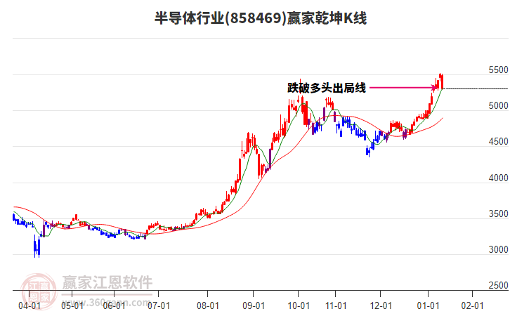 858469半導(dǎo)體贏家乾坤K線工具 858469半導(dǎo)體贏家乾坤K線工具