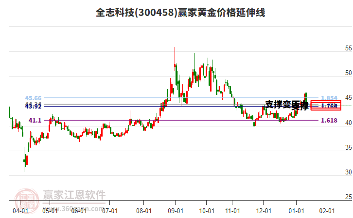 300458全志科技黃金價格延伸線工具 300458全志科技黃金價格延伸線工具