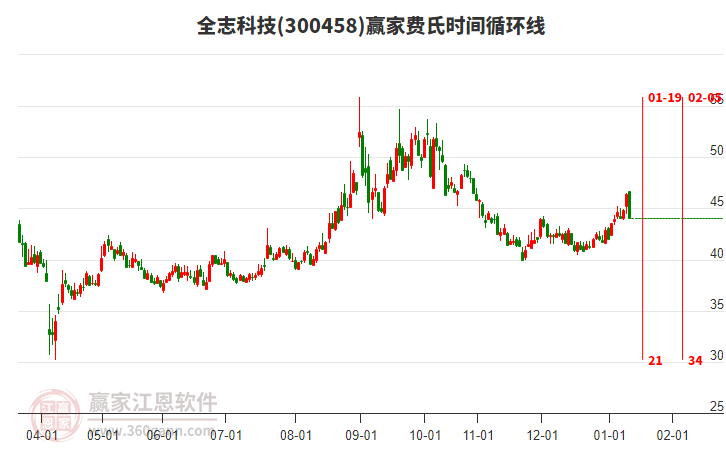 300458全志科技費氏時間循環(huán)線工具 300458全志科技費氏時間循環(huán)線工具