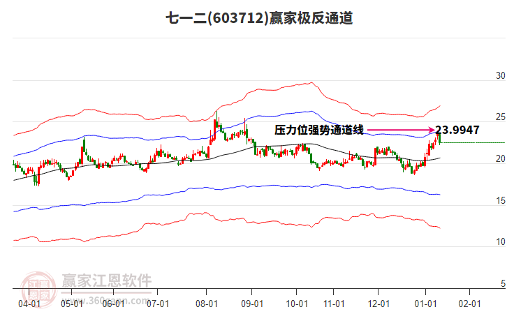 603712七一二贏家極反通道工具 603712七一二贏家極反通道工具