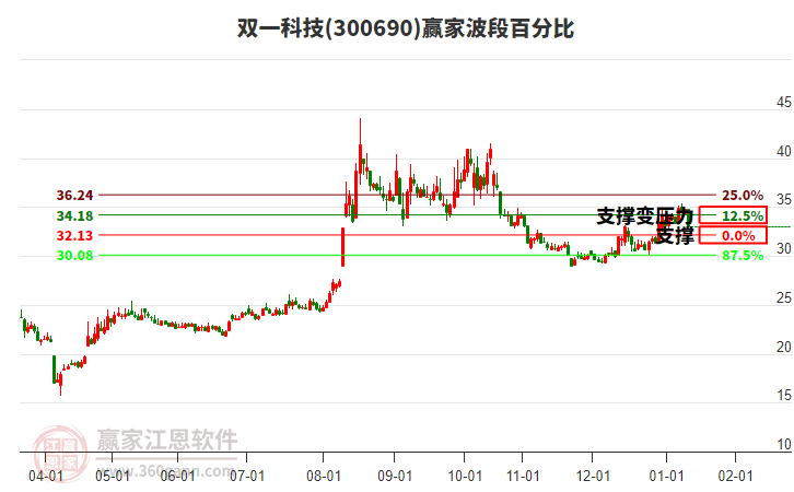 300690雙一科技波段百分比工具