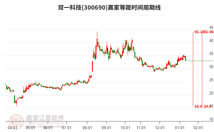 300690雙一科技等距時間周期線工具