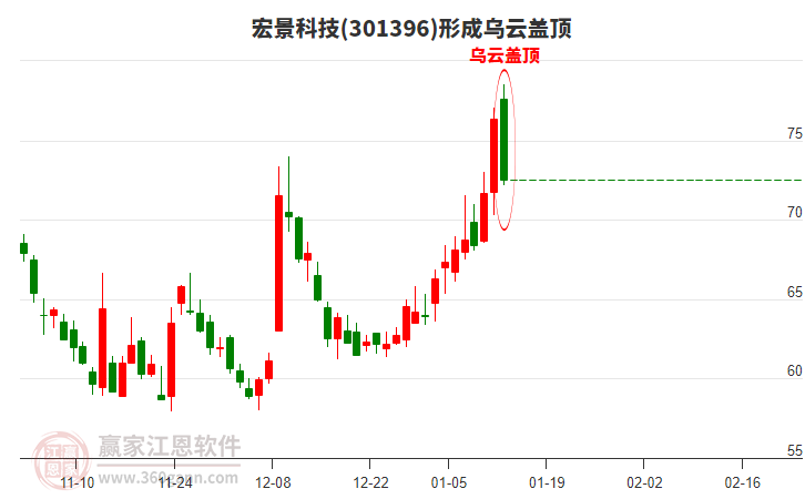 宏景科技(301396)形成烏云蓋頂形態(tài) 宏景科技(301396)形成烏云蓋頂形態(tài)