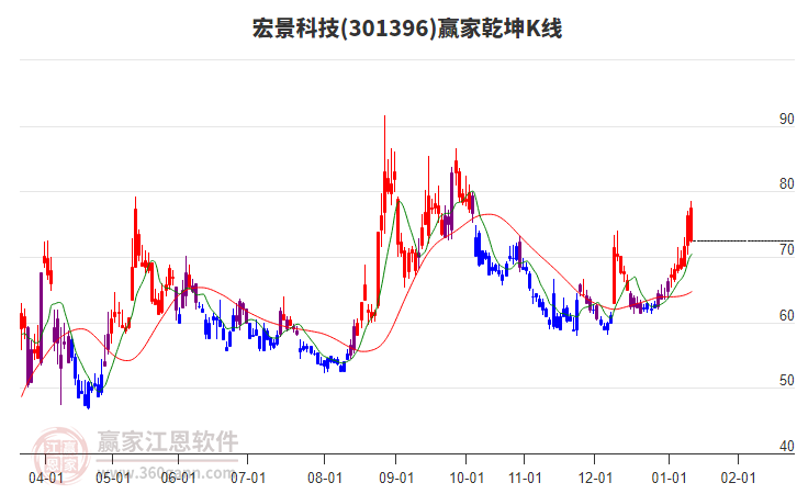301396宏景科技贏家乾坤K線工具 301396宏景科技贏家乾坤K線工具