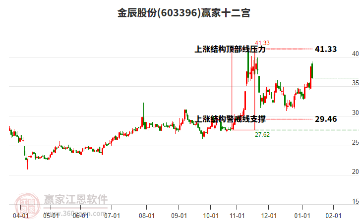 603396金辰股份贏家十二宮工具