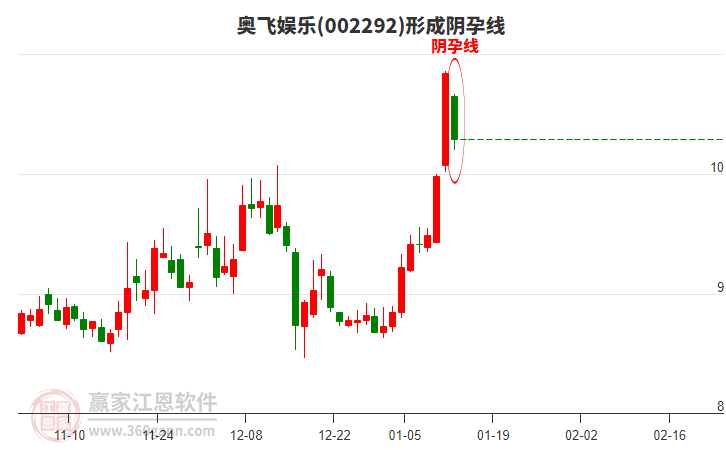 002292奧飛娛樂形成陰孕線形態(tài)