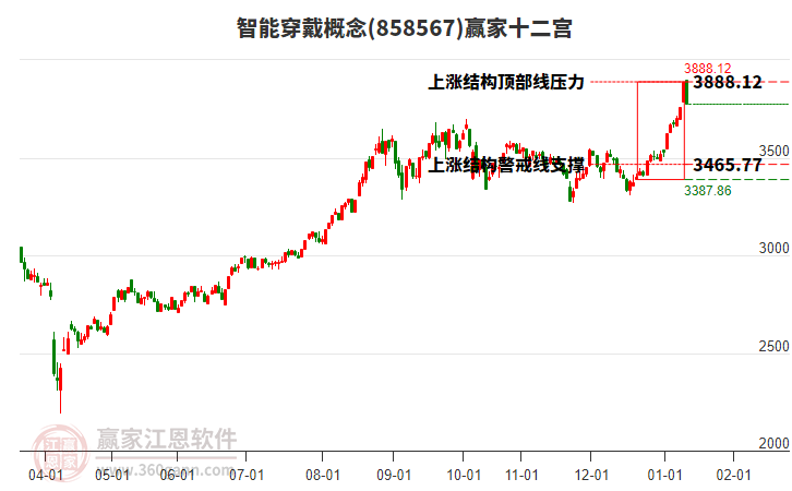 858567智能穿戴贏家十二宮工具