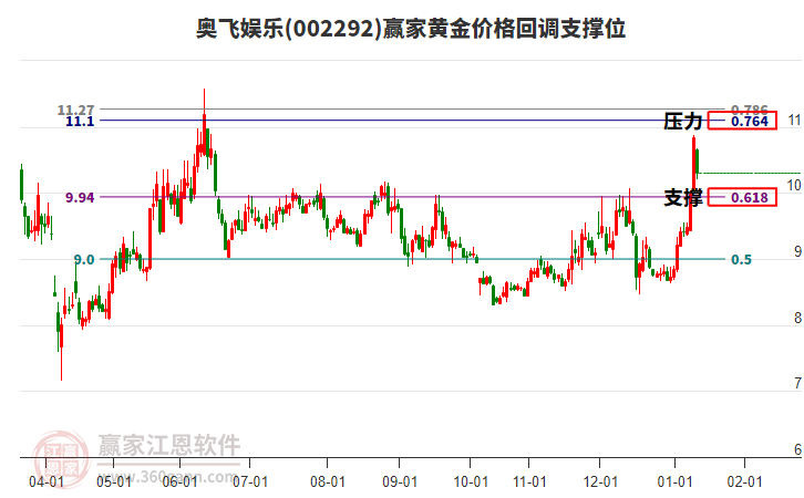002292奧飛娛樂黃金價格回調(diào)支撐位工具