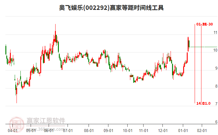 002292奧飛娛樂等距時間周期線工具