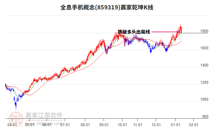 859319全息手機贏家乾坤K線工具 859319全息手機贏家乾坤K線工具