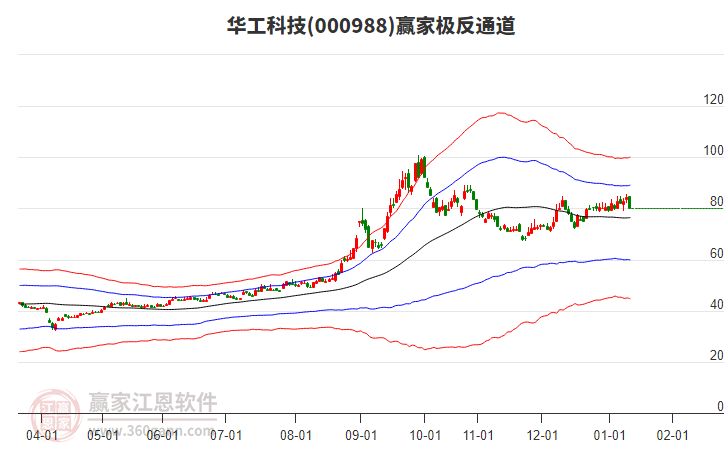 000988華工科技贏家極反通道工具 000988華工科技贏家極反通道工具