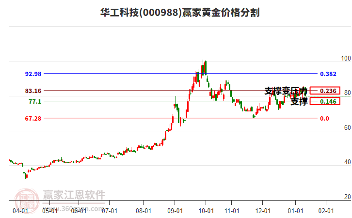 000988華工科技黃金價格分割工具 000988華工科技黃金價格分割工具