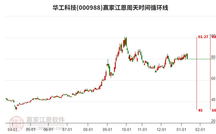 000988華工科技江恩周天時間循環(huán)線工具 000988華工科技江恩周天時間循環(huán)線工具