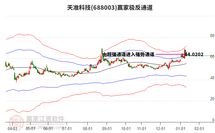 688003天準(zhǔn)科技贏家極反通道工具