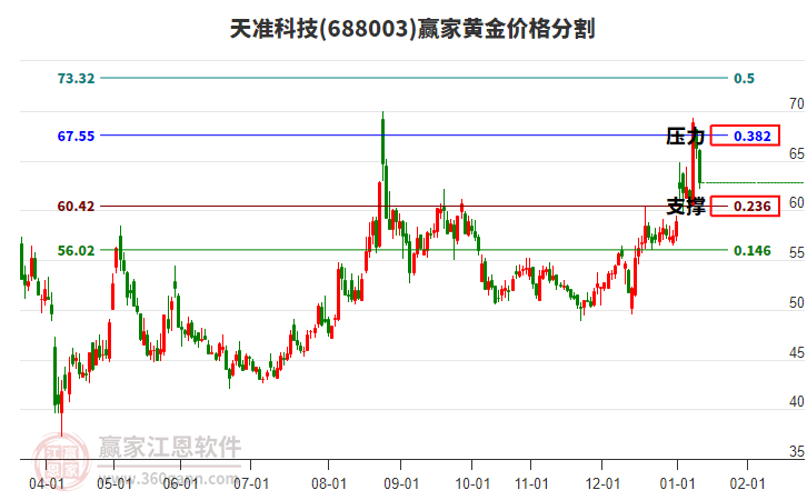 688003天準(zhǔn)科技黃金價(jià)格分割工具