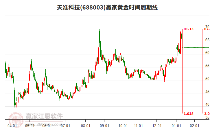 688003天準(zhǔn)科技黃金時(shí)間周期線工具