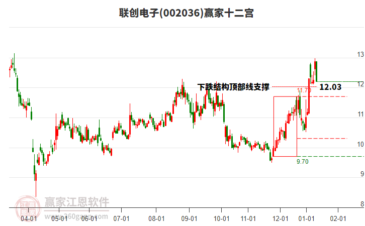 002036聯(lián)創(chuàng)電子贏家十二宮工具