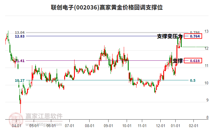 002036聯(lián)創(chuàng)電子黃金價格回調(diào)支撐位工具
