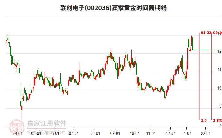 002036聯(lián)創(chuàng)電子黃金時間周期線工具