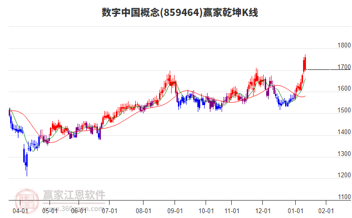859464數(shù)字中國贏家乾坤K線工具 859464數(shù)字中國贏家乾坤K線工具
