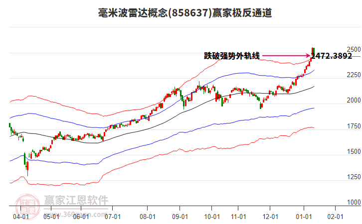 858637毫米波雷達(dá)贏家極反通道工具 858637毫米波雷達(dá)贏家極反通道工具