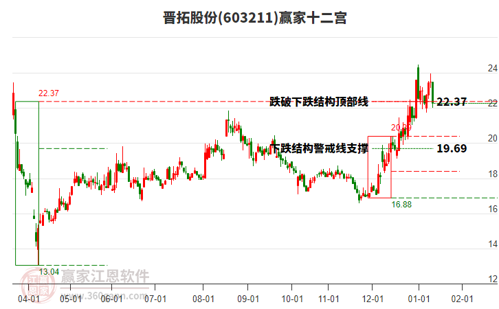 603211晉拓股份贏家十二宮工具 603211晉拓股份贏家十二宮工具