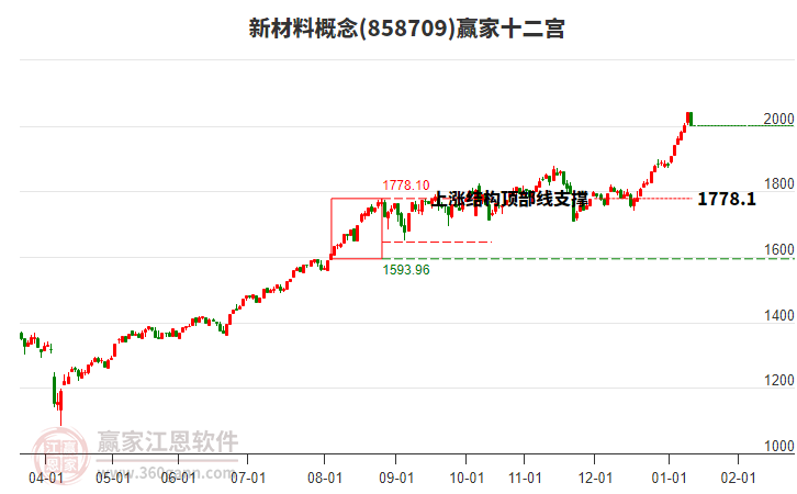 858709新材料贏家十二宮工具 858709新材料贏家十二宮工具