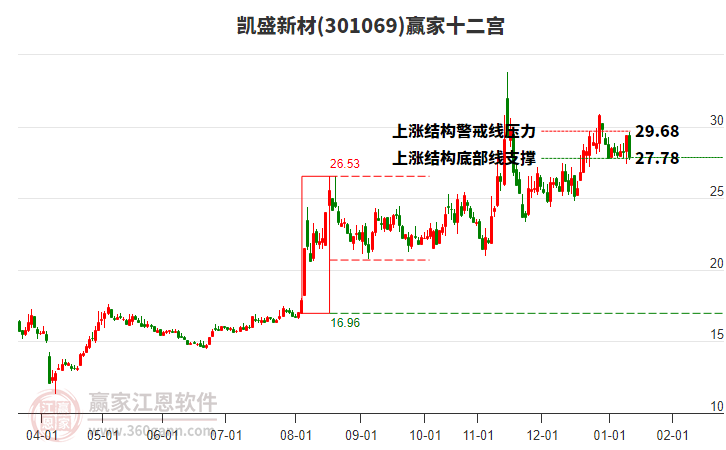 301069凱盛新材贏家十二宮工具 301069凱盛新材贏家十二宮工具