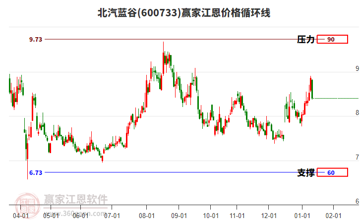 600733北汽藍(lán)谷江恩價格循環(huán)線工具 600733北汽藍(lán)谷江恩價格循環(huán)線工具