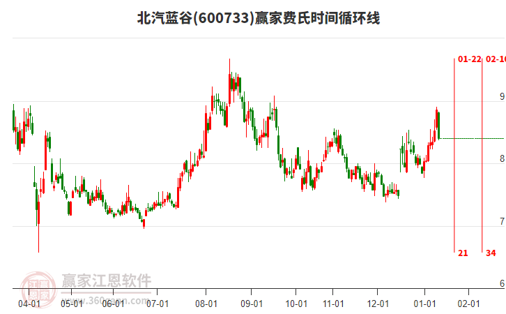 600733北汽藍(lán)谷費(fèi)氏時間循環(huán)線工具 600733北汽藍(lán)谷費(fèi)氏時間循環(huán)線工具
