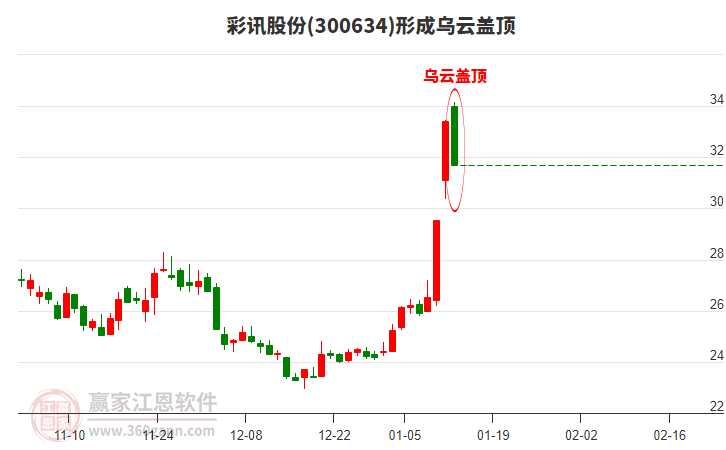 彩訊股份形成烏云蓋頂形態(tài)