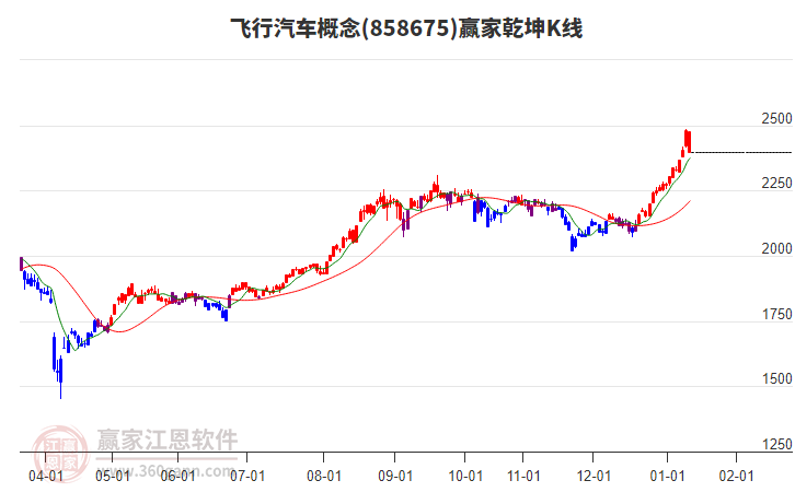 858675飛行汽車(chē)贏家乾坤K線工具