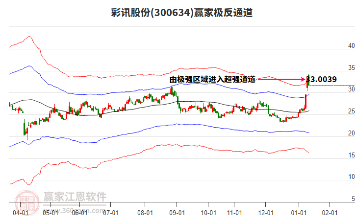 300634彩訊股份贏家極反通道工具