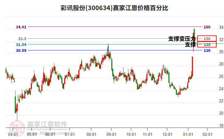 300634彩訊股份江恩價(jià)格百分比工具