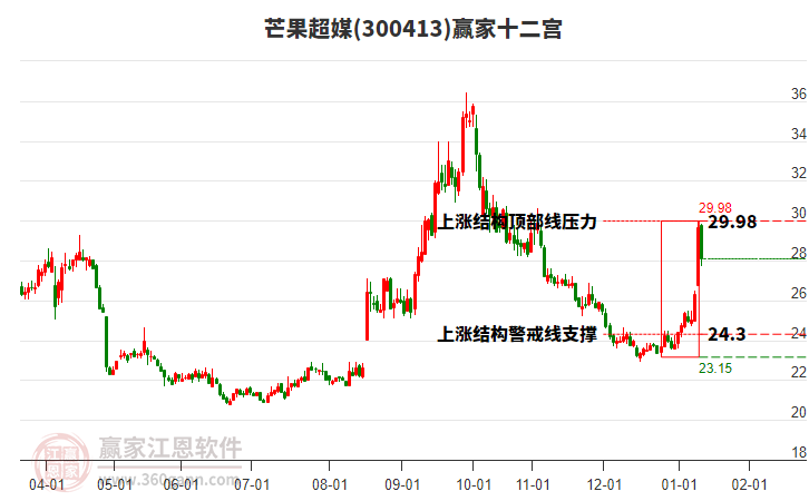 300413芒果超媒贏家十二宮工具 300413芒果超媒贏家十二宮工具