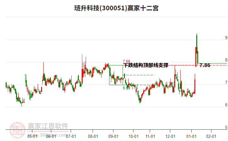 300051璉升科技贏家十二宮工具 300051璉升科技贏家十二宮工具